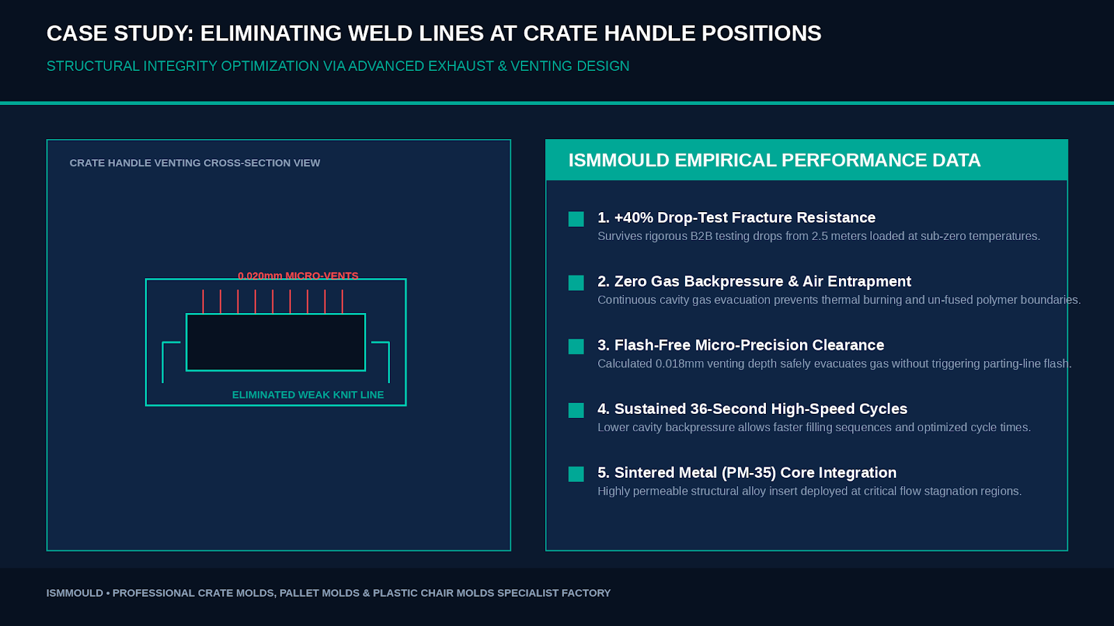 Case Study: Eliminating Weld Lines at Crate Handle Positions Through Optimized Exhaust Design