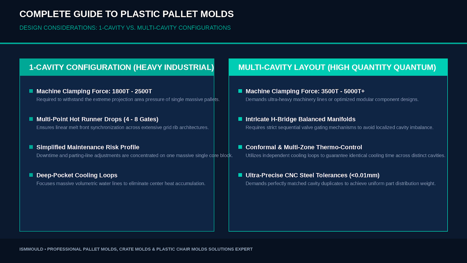 Complete Guide to Plastic Pallet Molds: Design Considerations for 1-Cavity vs Multi-Cavity