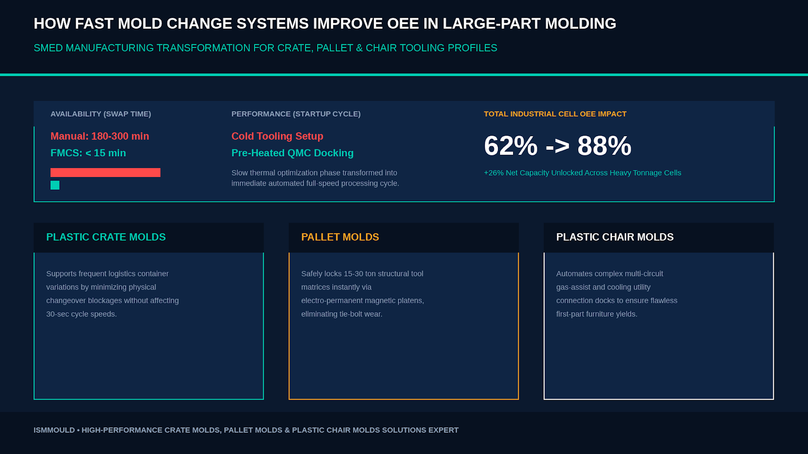 How Fast Mold Change Systems Improve OEE in Large-Part Injection Molding