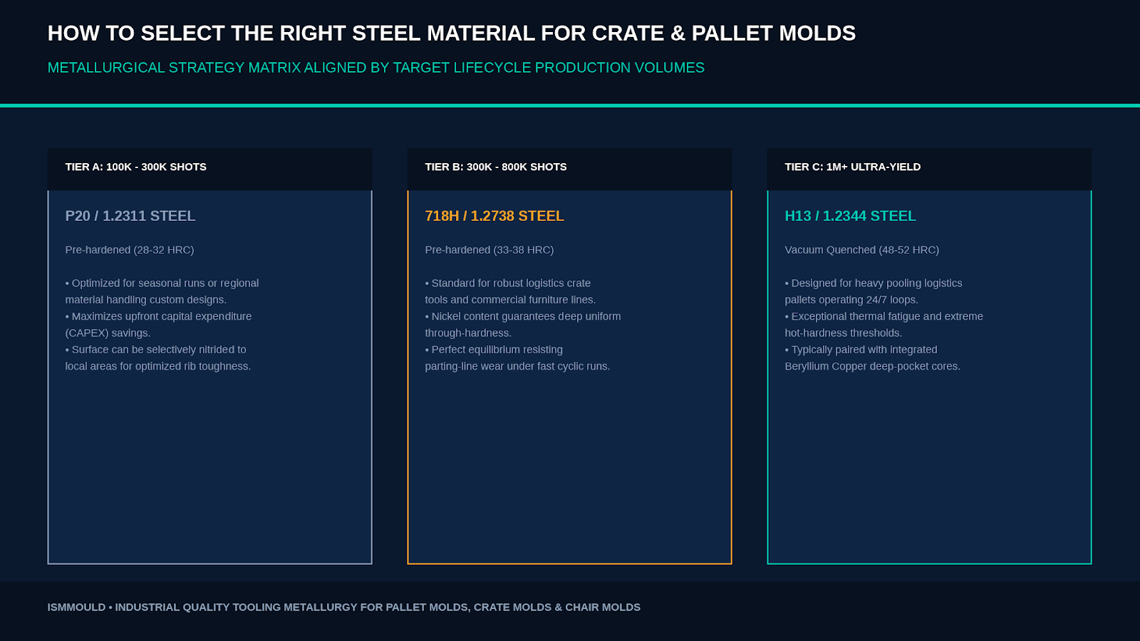 How to Select the Right Steel Material for Crate and Pallet Molds Based on Production Volume