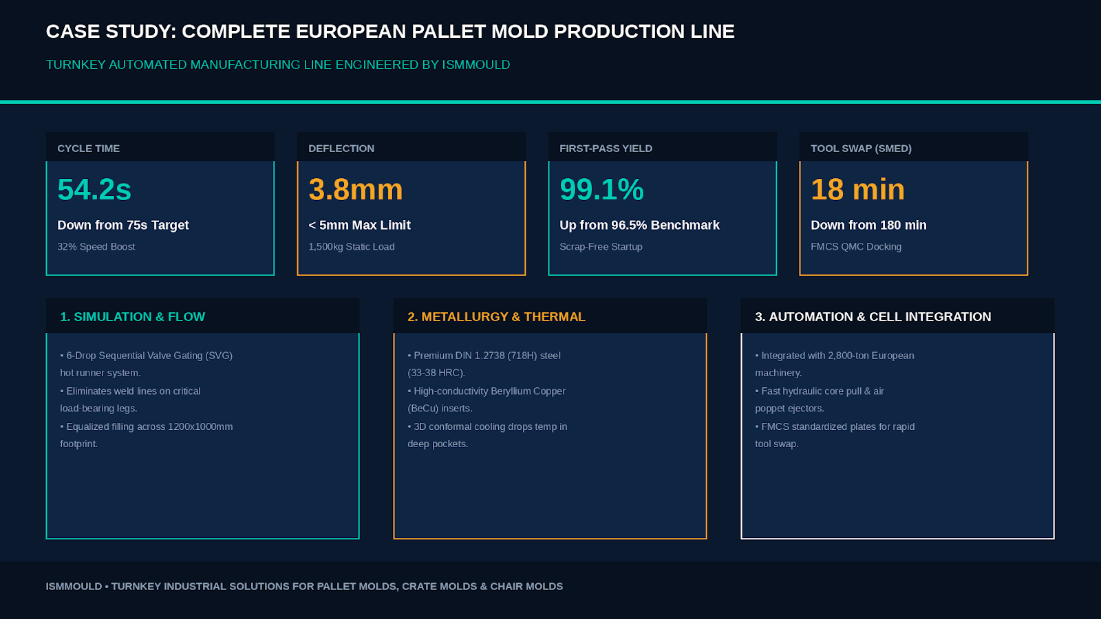 Case Study: Setting Up a Complete Pallet Mold Production Line for a European Logistics Client
