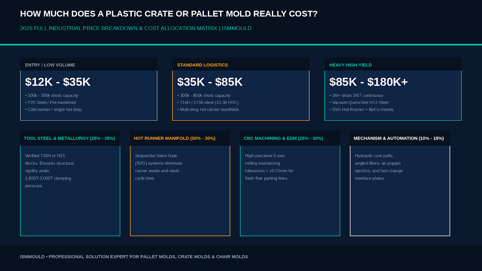 How Much Does a Plastic Crate or Pallet Mold Really Cost? Full Price Breakdown for 2026