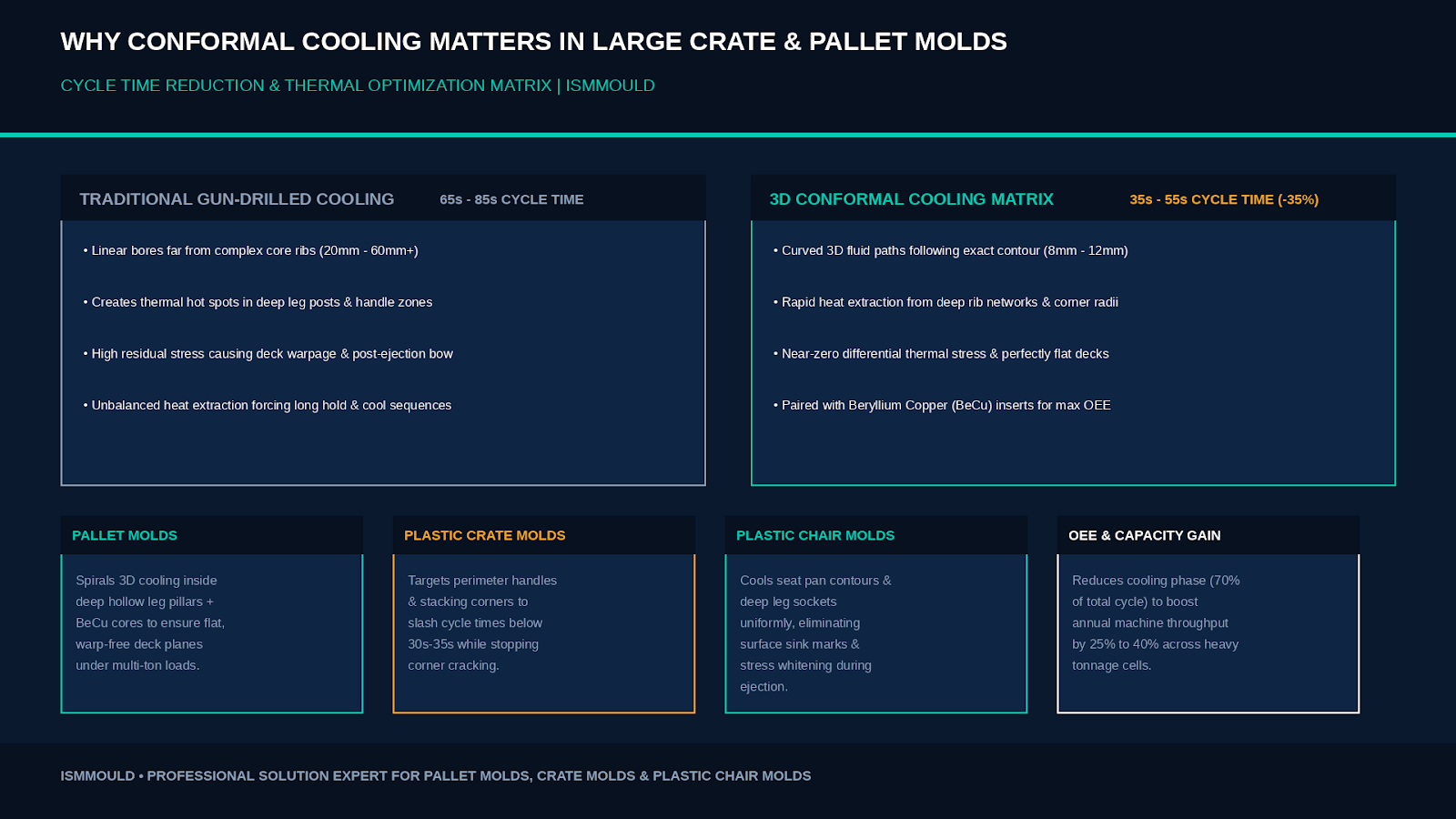 Why Conformal Cooling Matters in Large Crate and Pallet Molds for Cycle Time Reduction