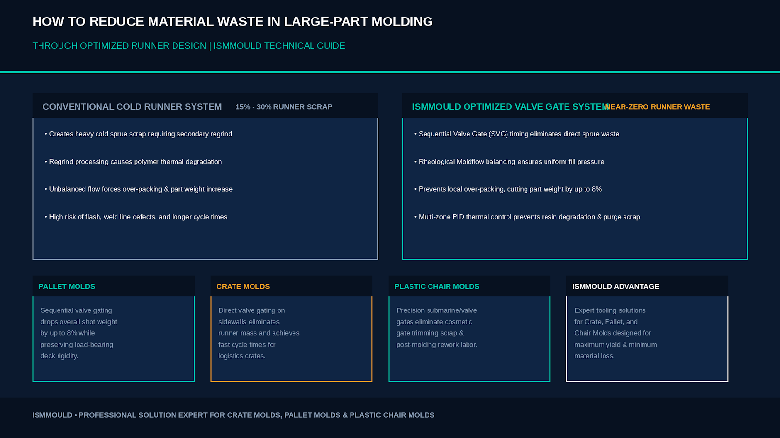 How to Reduce Material Waste in Large-Part Molding Through Optimized Runner Design