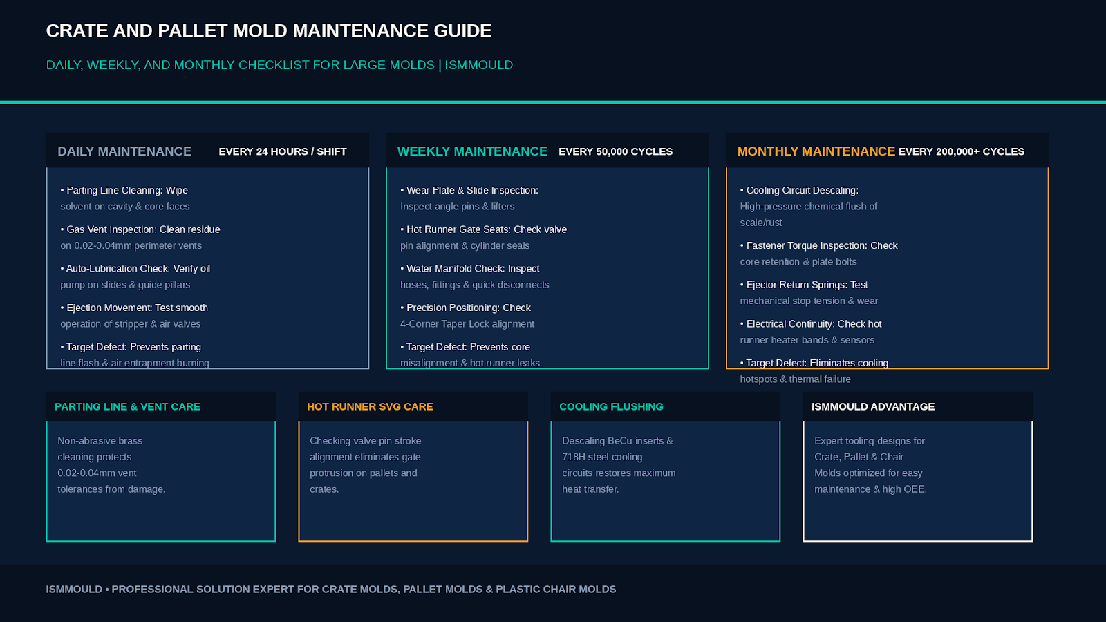 Crate and Pallet Mold Maintenance Guide: Daily, Weekly, and Monthly Checklist for Large Molds